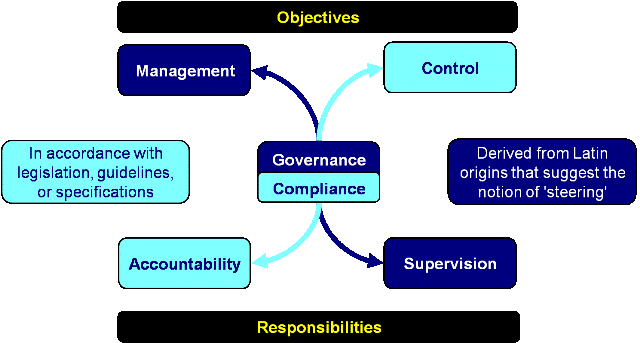 Governance and Compliance model