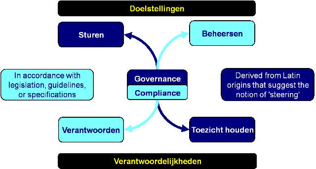 Governance Compliance model