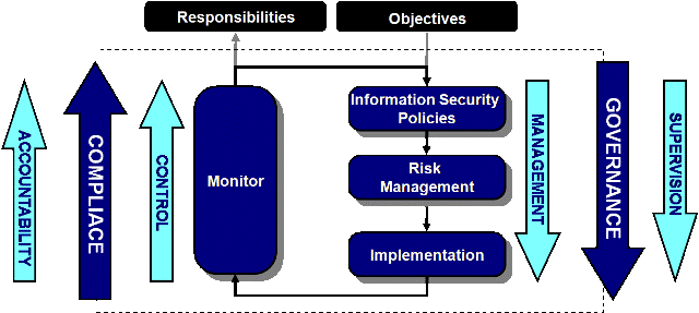 Information Security Governance model