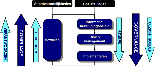 Information Security Governance model